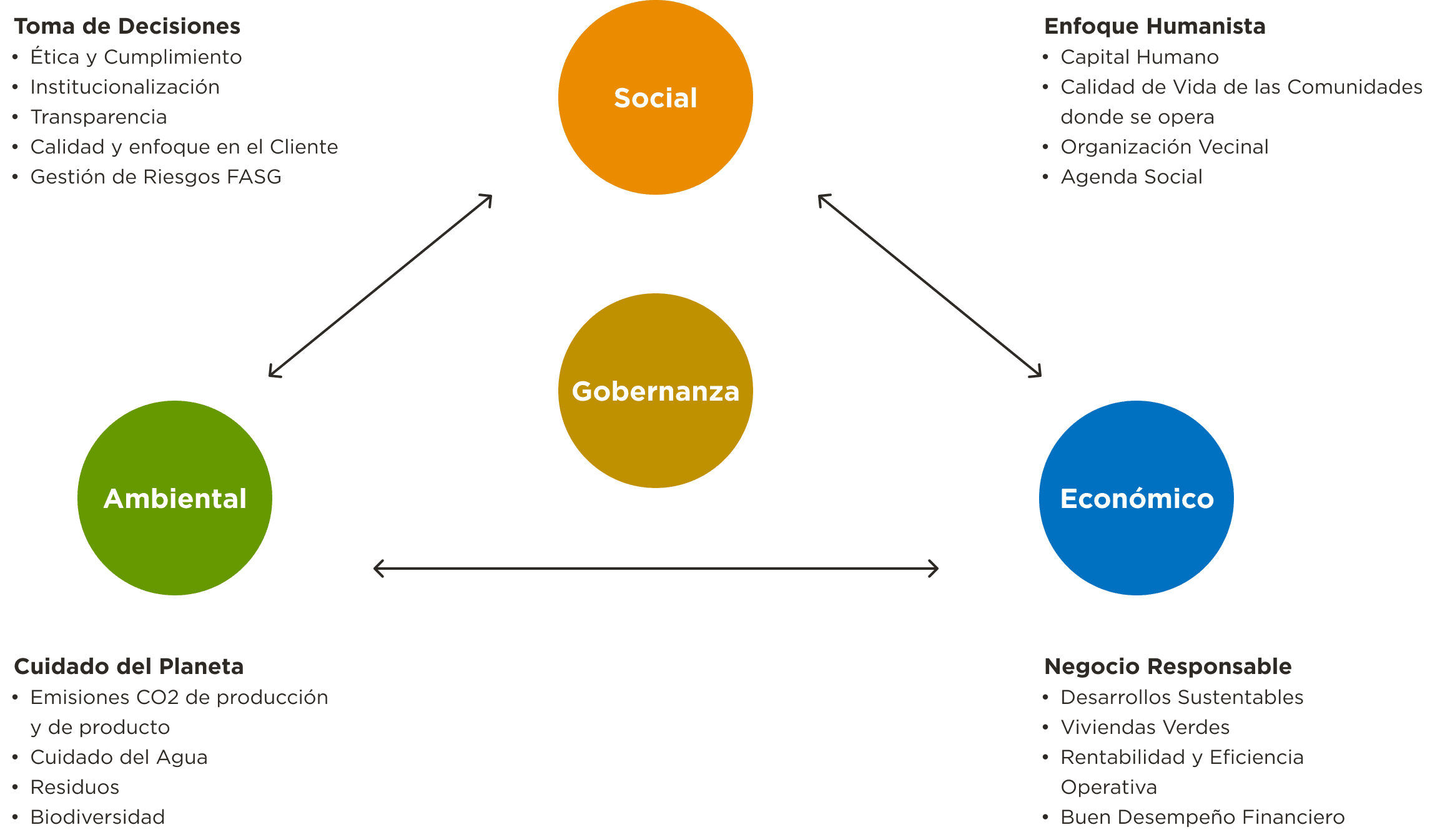 Modelo de Sostenibilidad
