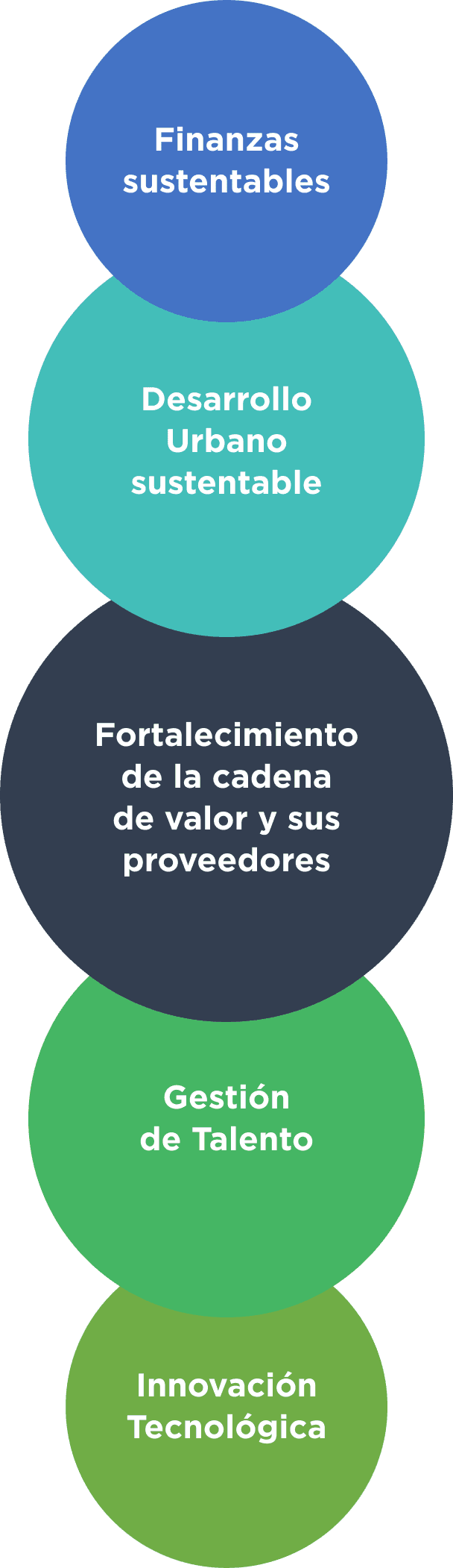Prioridades de Sostenibilidad