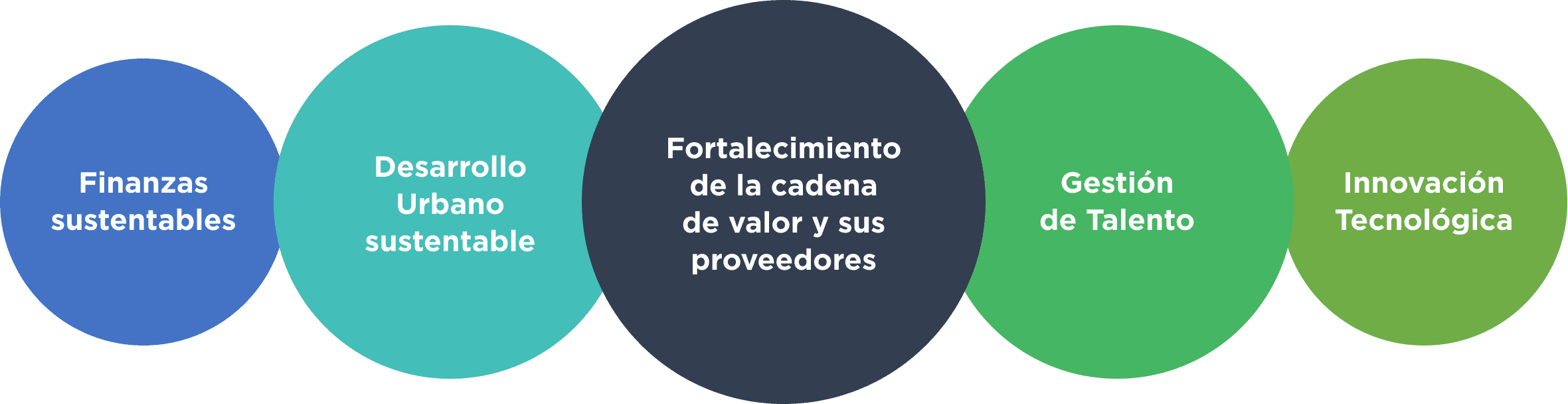 Prioridades de Sostenibilidad
